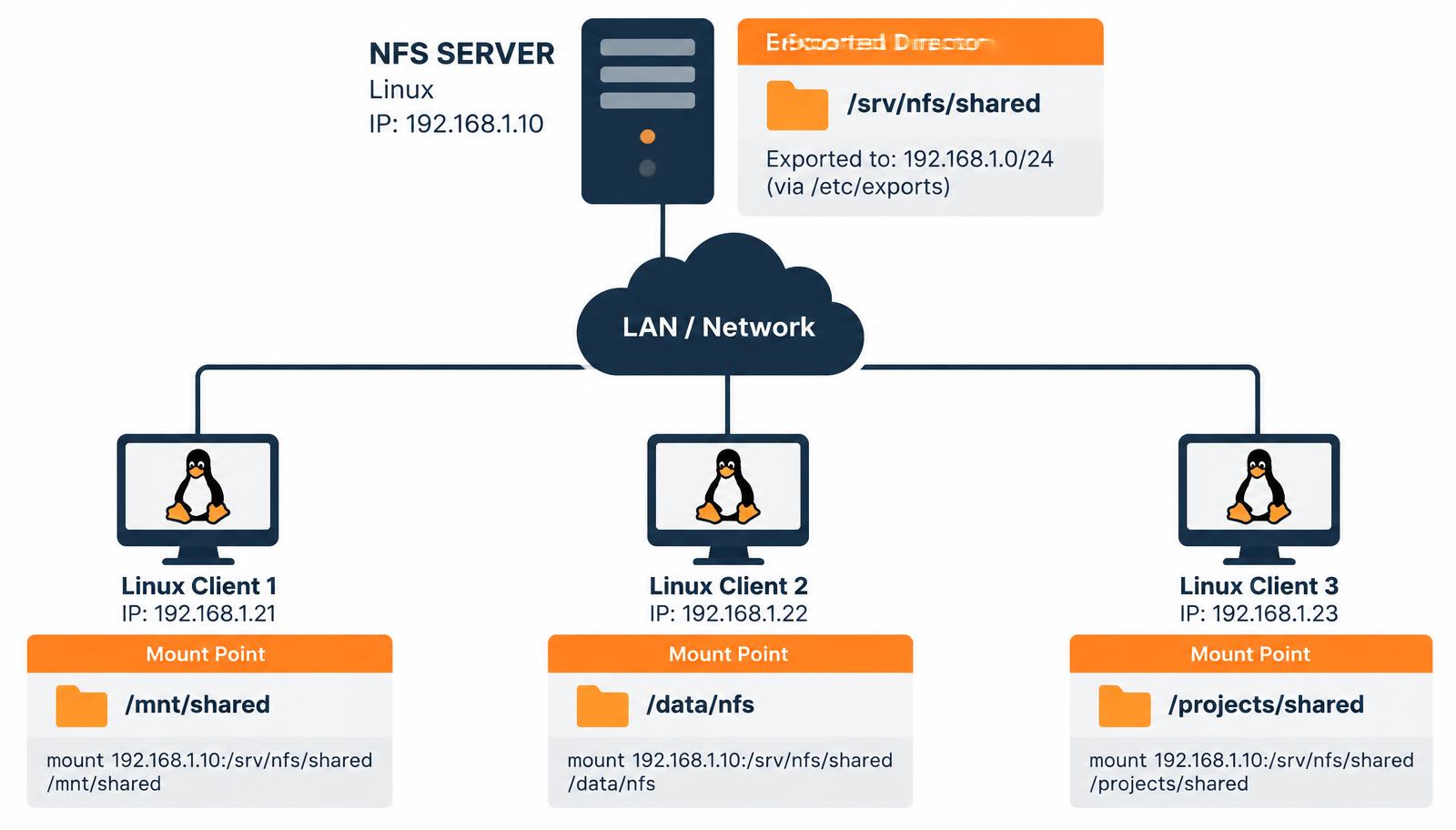 Diagram of an Ubuntu NFS server exporting /srv/nfs/shared to three Linux clients over a LAN