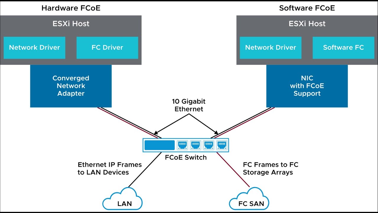 VMware vSphere 8 Software FCoE