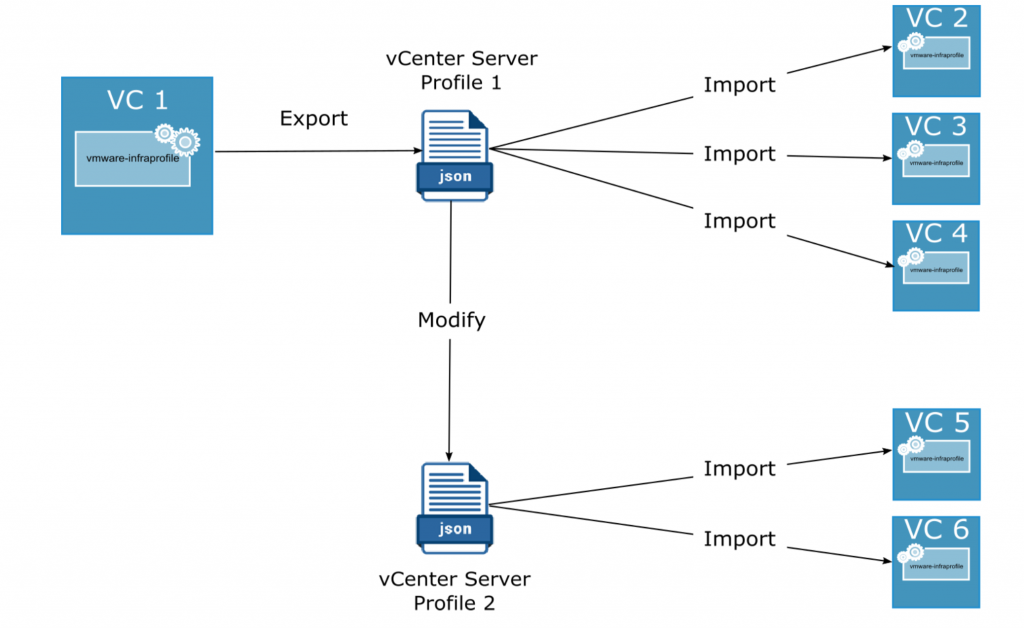 VMware vCenter 7 Infrastructure Profile Management