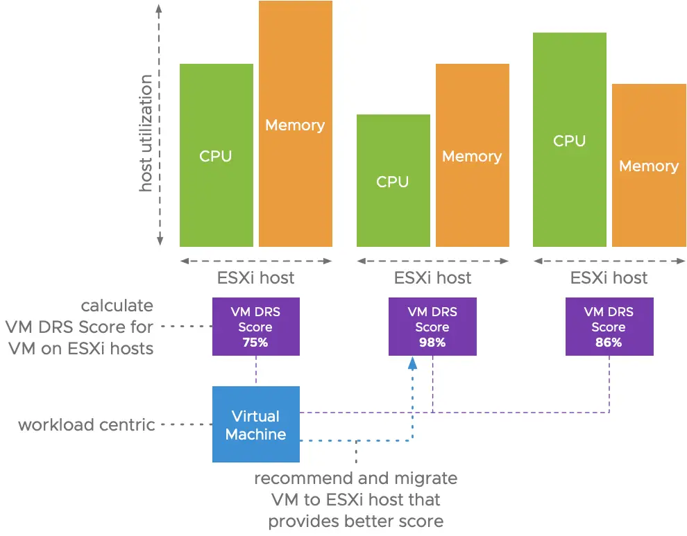 New VM DRS Scoring system for vSphere 7