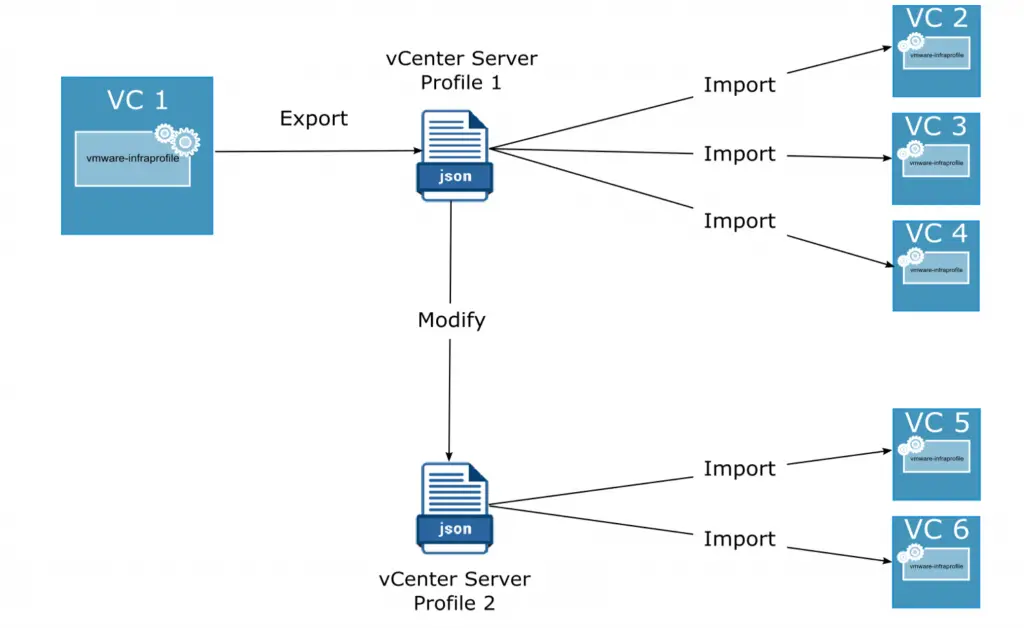 VMware vCenter 7 Infrastructure Profile Management