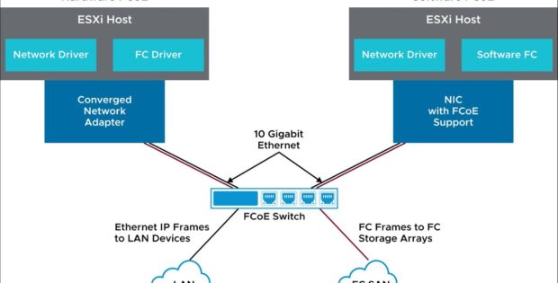 VMware vSphere 8 Software FCoE